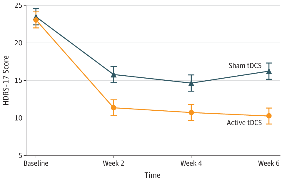 Trial: Efficacy and Safety of Transcranial Direct Current Stimulation as an Add-on Treatment for Bipolar Depression: A Randomized Clinical Trial. JAMA Psychiatry 2018.