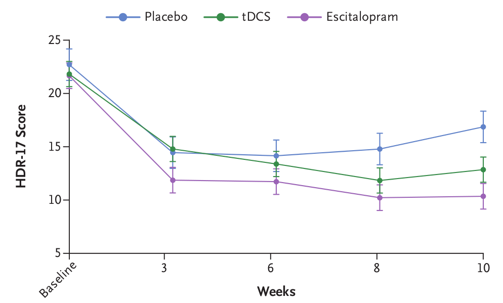 Trial: Trial of Electrical Direct-Current Therapy versus Escitalopram for Depression. New England Journal of Medicine 2017.