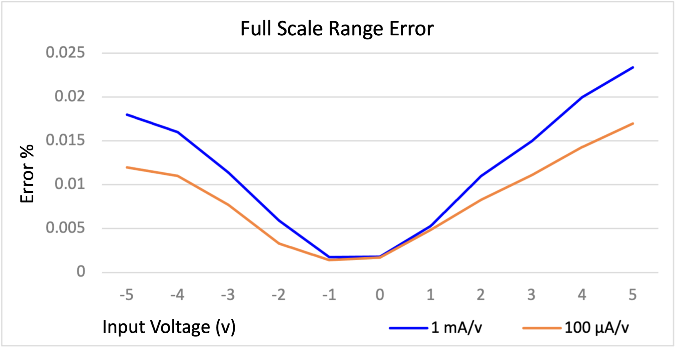 DC Transfer Characteristics