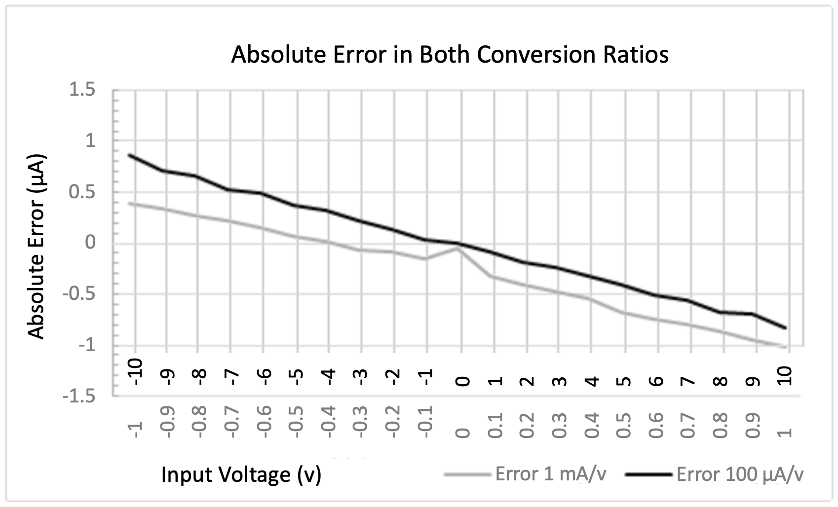 Absolute Error in both conversion ratios