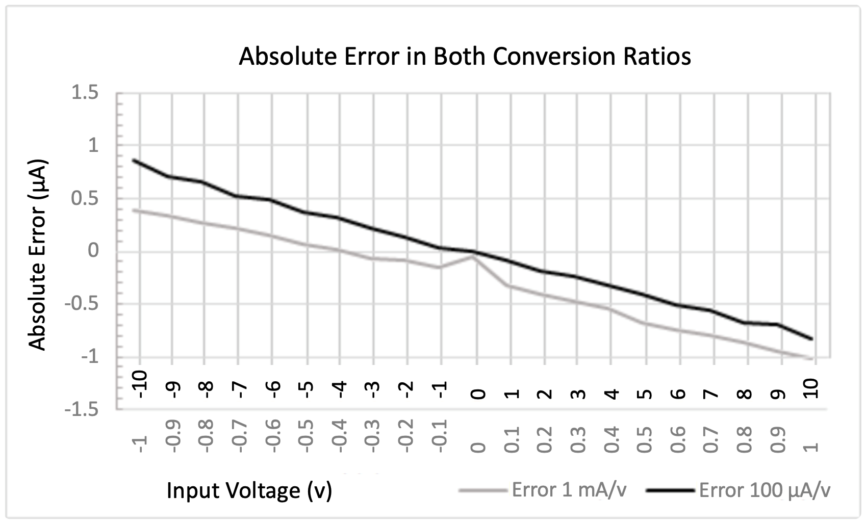 Absolute Error in both conversion raios