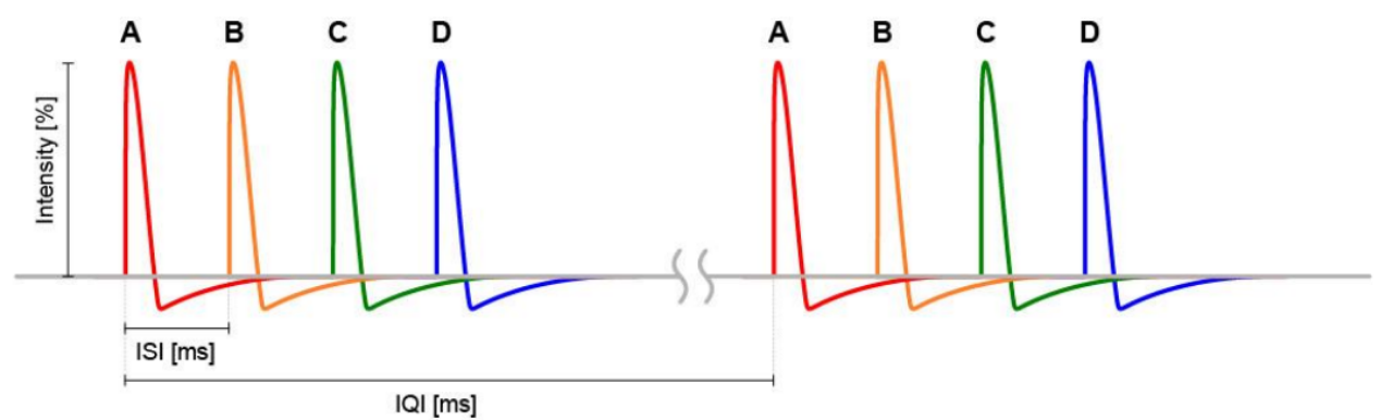 Intensity graph